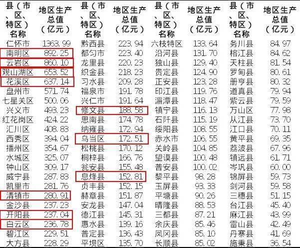 贵州各市gdp排名2020_贵州gdp2020年总量