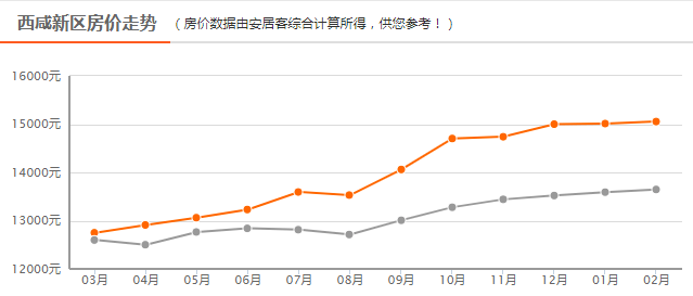 十四五西咸新区gdp_913限购过去一个月,房价降了 西安10月份最新最全小区房价出炉(3)