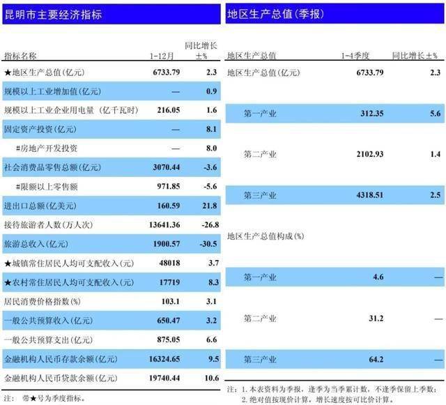 昆明2020年人均gdp_2016-2020年昆明市地区生产总值、产业结构及人均GDP统计