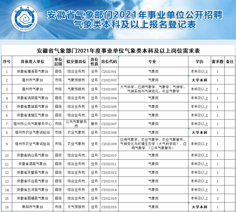 中国气象局招聘_2017年中国气象局公开招聘1547人公告 其中辽宁省招聘58人(5)