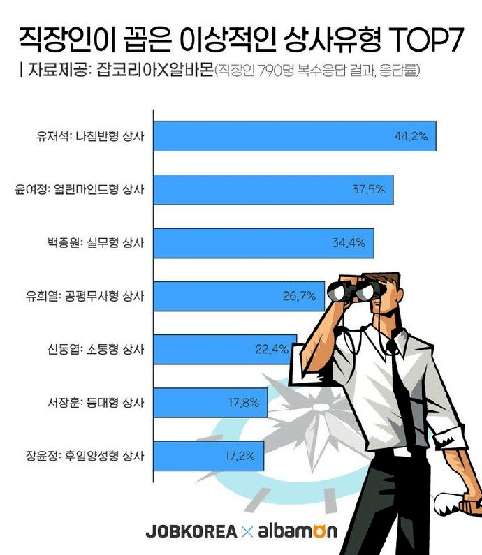 刘在石获 理想型上司 称号 微博