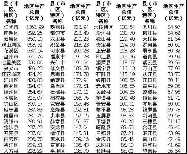 大方县gdp