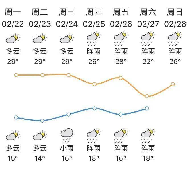 注意啦！云浮天气要变了！阴雨天本周来袭……