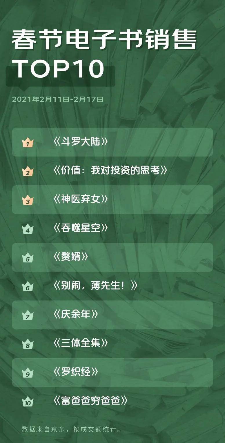图书销售排行_京东图书发布2021春节热销榜