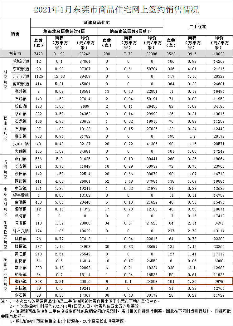 东莞横沥镇2020人口_广东东莞横沥镇