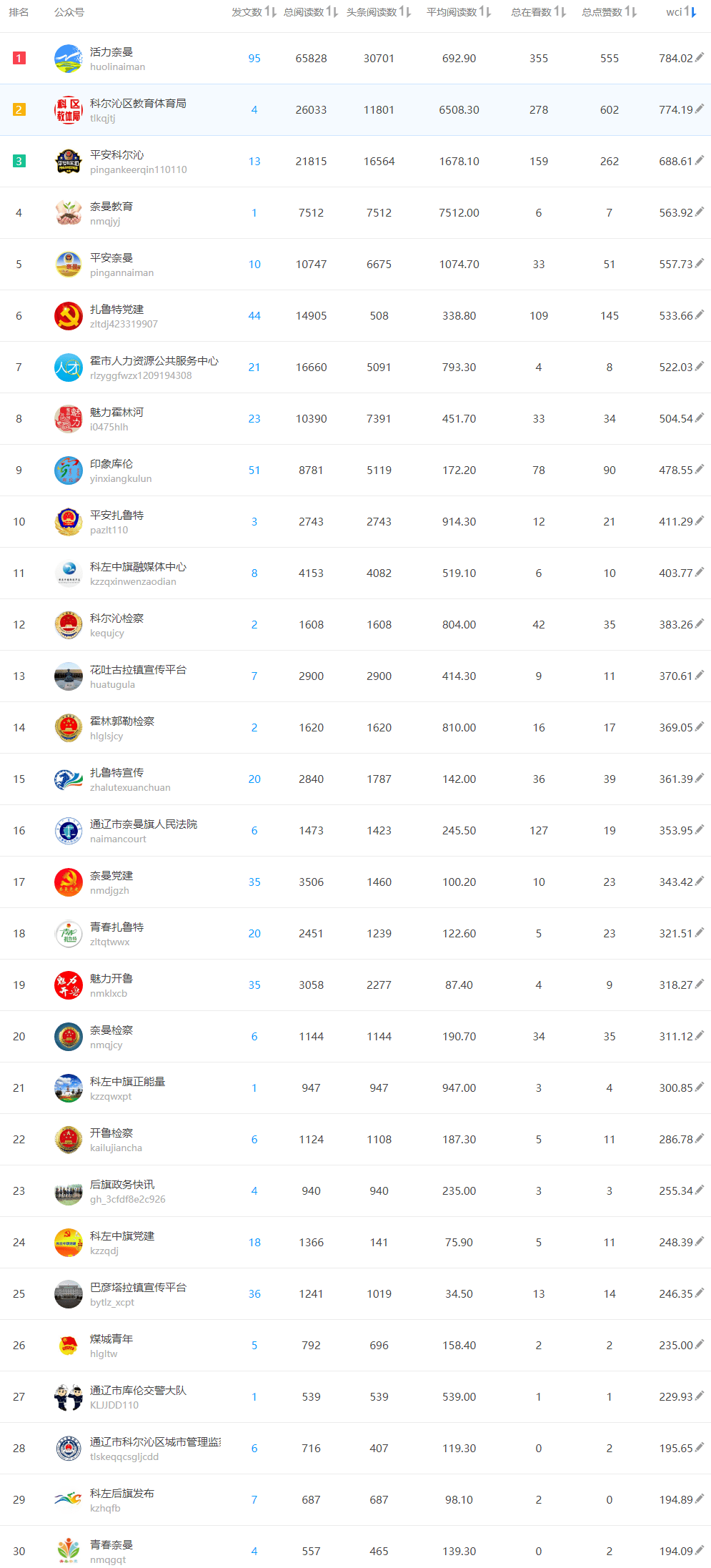 2021通辽五旗二县gdp排名_山东150个县区经济实力排行 济宁5县区进前50(3)