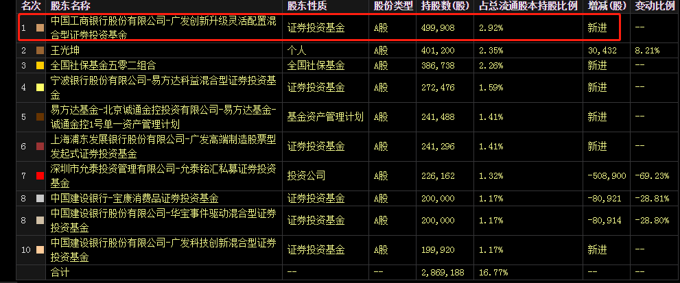股民追高锋尚文化被套13% 高送转不香公募冠军身影浮现(图4)