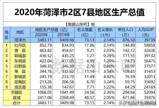 菏泽县GDP排行_菏泽八县地图全图