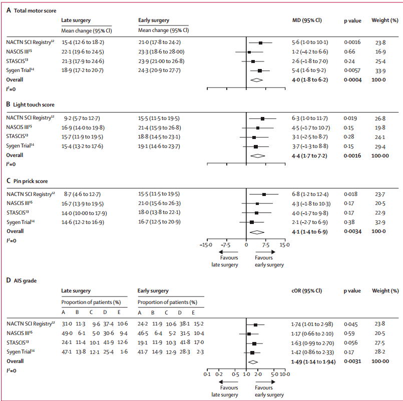 lancet neurology发表高质量meta分析:急性脊髓损伤后手术时机?_评分