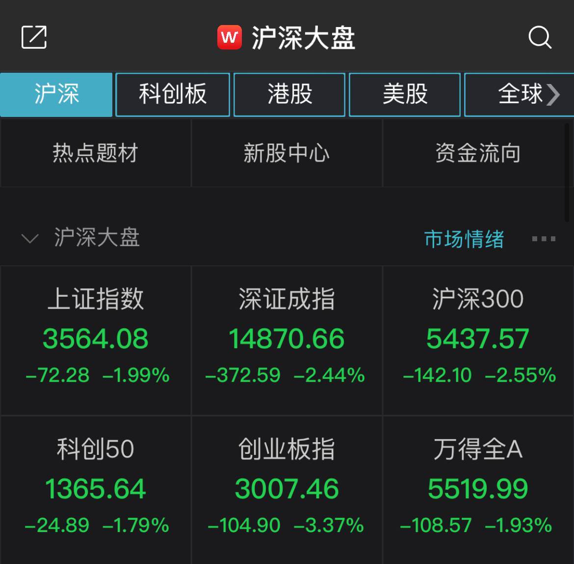 创新指数暴跌3.37%,并在牛年上演了“五连败”。近2000股股票以绿色上市