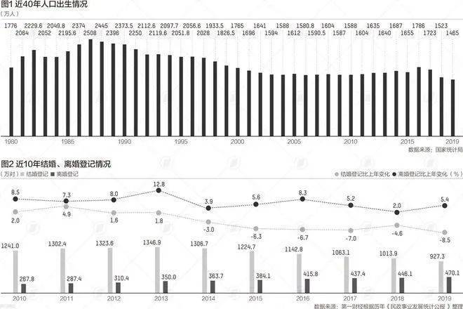 结婚人口统计_中国最新人口数据统计