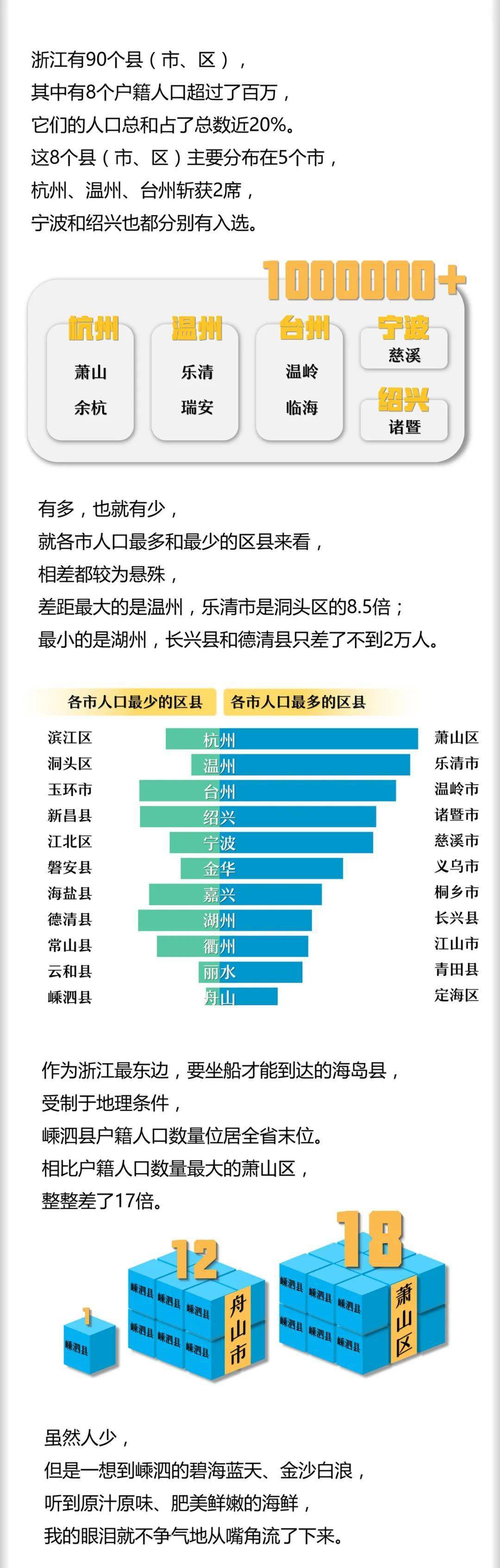 文姓人口_2020年浙江省人口主要数据出炉,户籍人口最多的城市竟是......