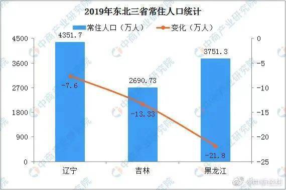 东北生育限制对人口迁往东北_人口普查(3)