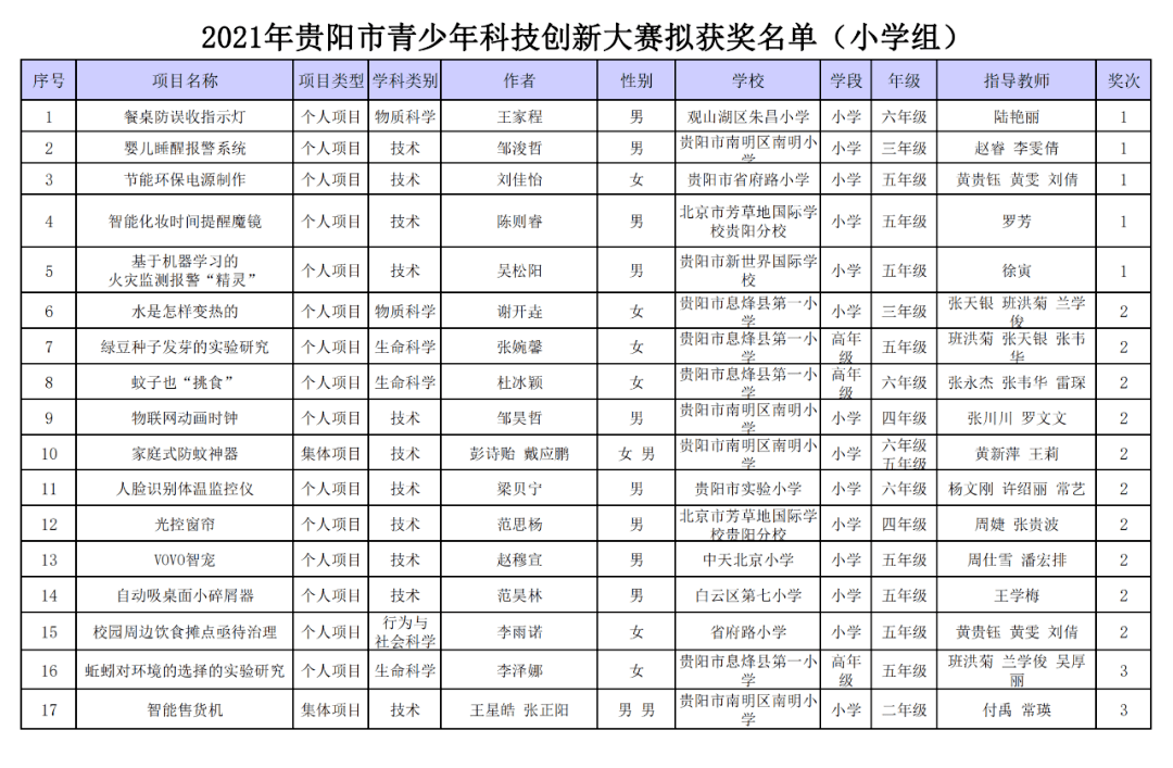 正在公示2021年贵阳市青少年科技创新大赛拟获奖名单