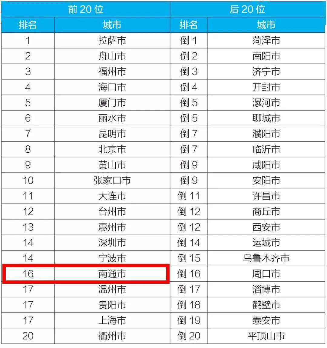 这项全国排名，南通很给力！