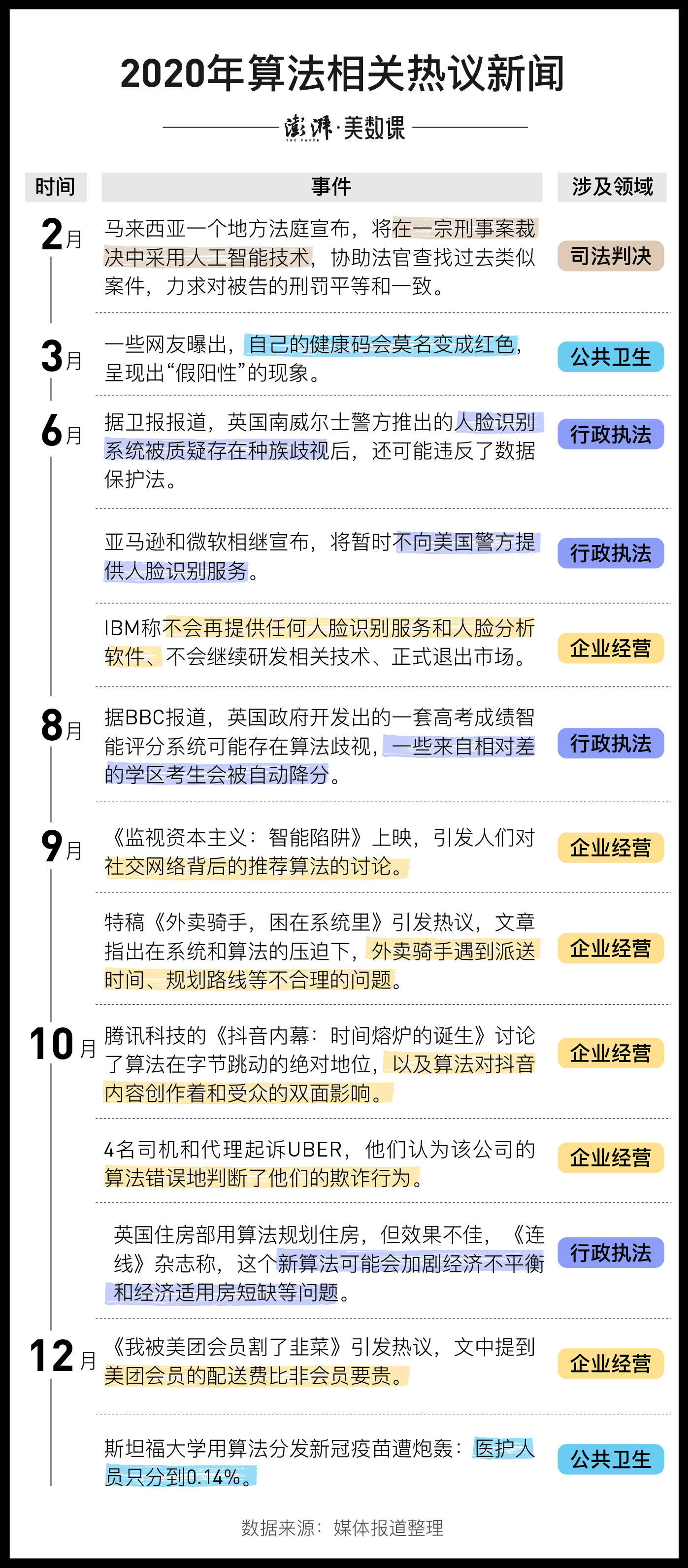 数据|2020，算法话题进入主流视野的一年