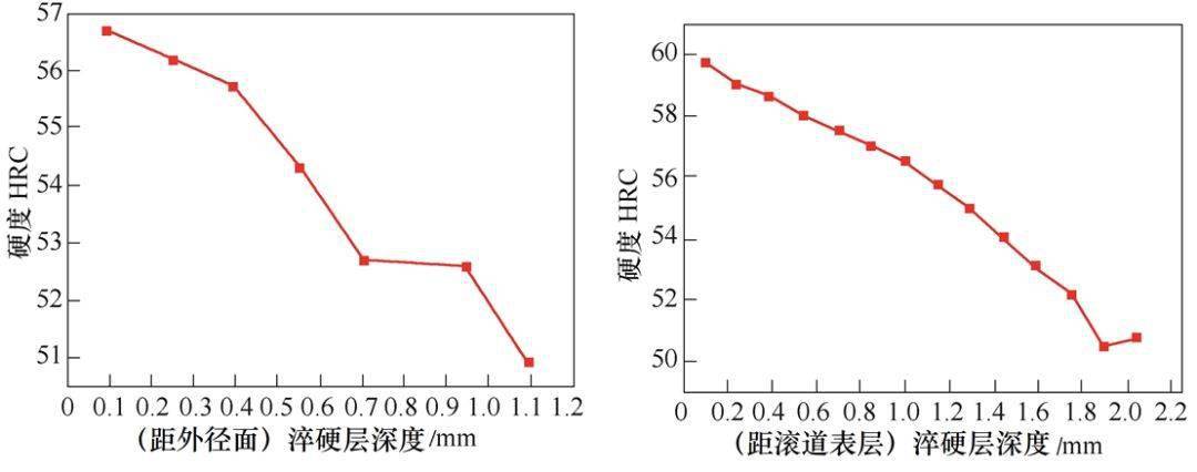 轴承套圈白斑原因分析