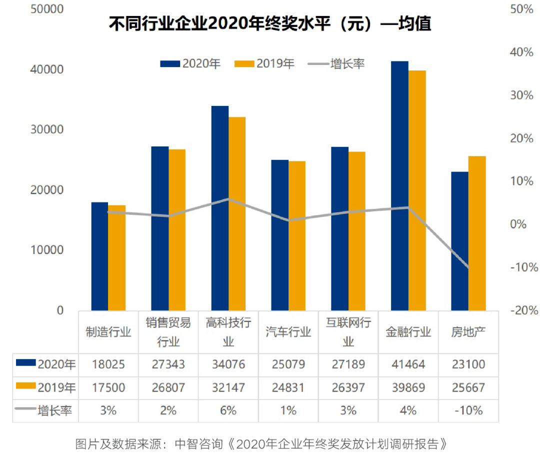 5%的人稱,不確定有年終獎而在前程無憂發佈的《2020年終獎調查報告》