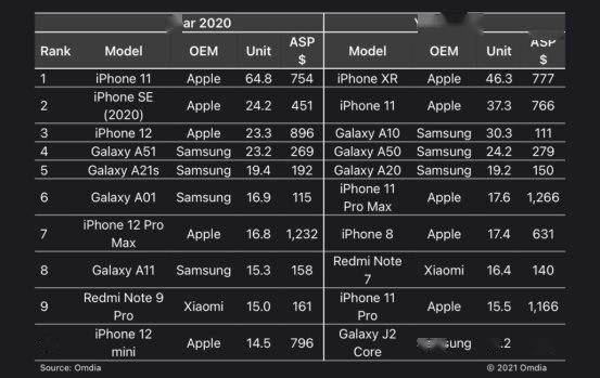 世界排名第一的手机_世界排名第一的大学(2)