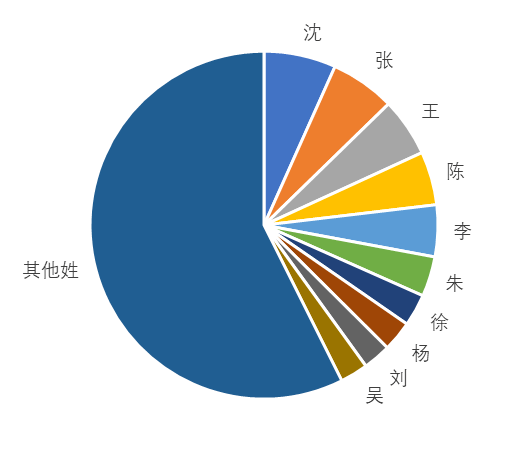 百家姓排名表人口_百家姓全部排名表(3)