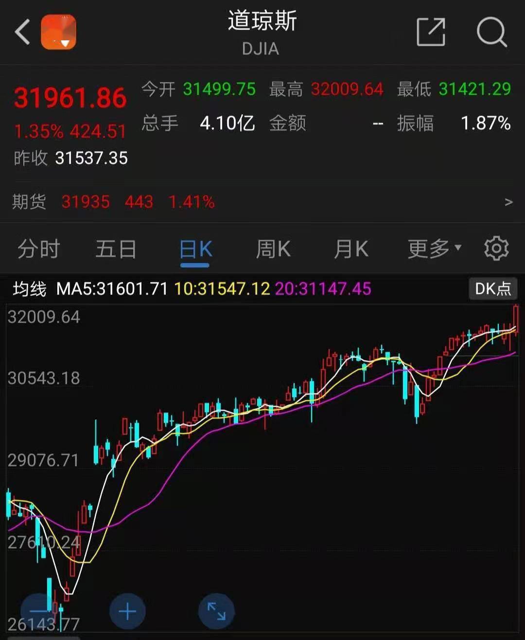 美股"减费降税",道指创新高,散户抱团股卷土重来,游戏驿站暴涨100%