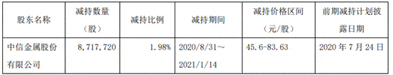 中信金属减持西部超导872万股 拟再减持不超883万股(图2)