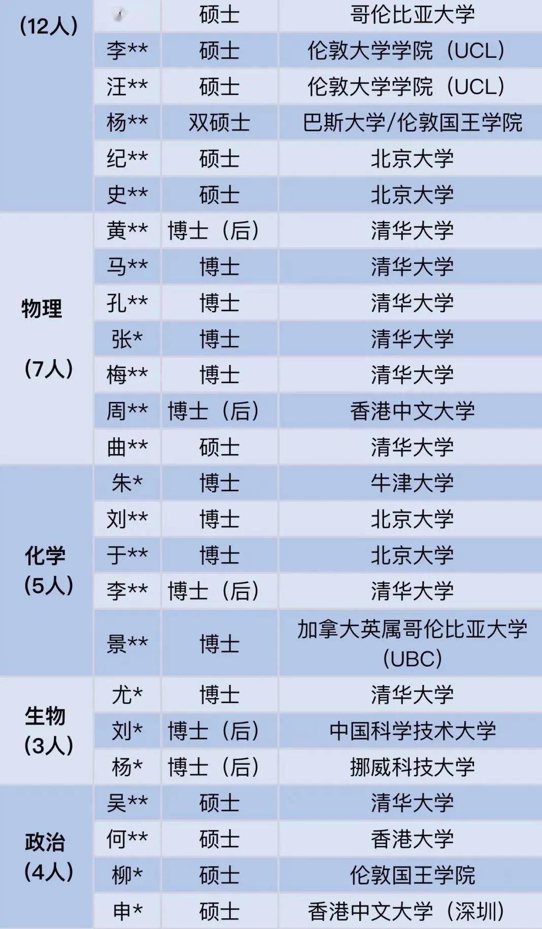 这所中学新入职 豪华 教师阵容走红 超4成博士 33人北大清华毕业 招聘