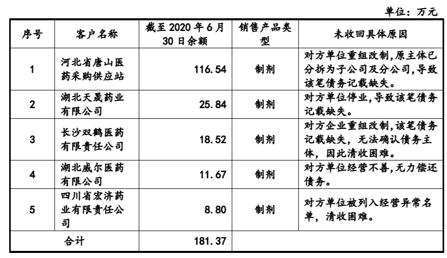 亨迪药业回复首轮问询：应收账款未弥补亏损等被
