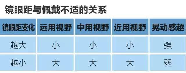 出现视物清晰度可以,但晃动感强,那是因为镜眼距偏大造成的.