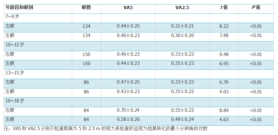 检查距离为25m的视力表检查青少年远视力准确性的研究
