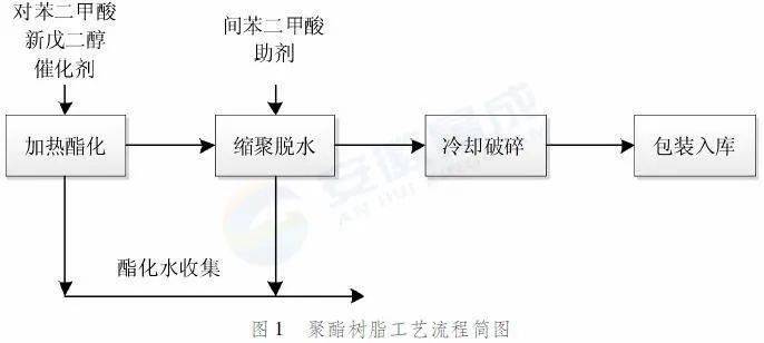 粉末涂料用聚酯树脂生产装置的工艺优化和设备选型