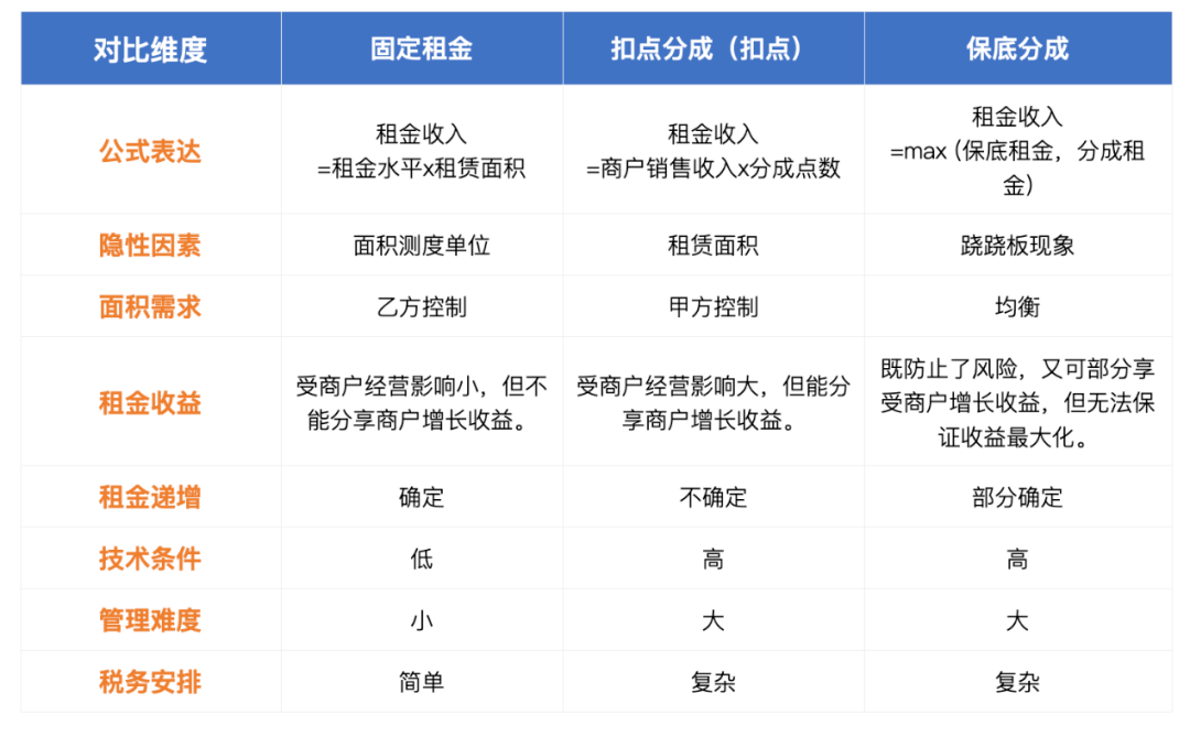 固定租金方式