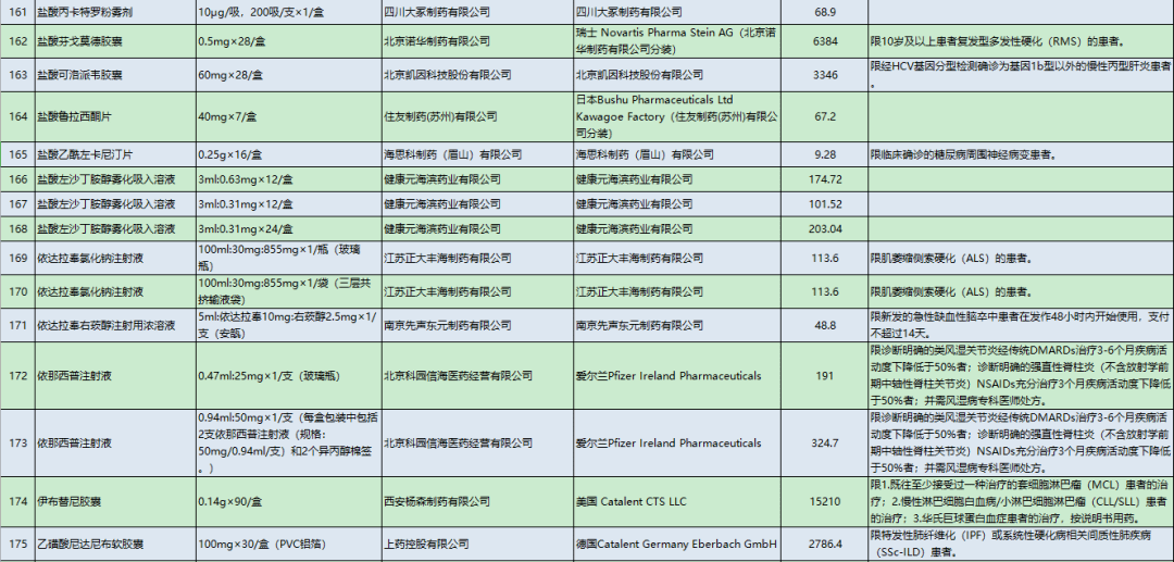 关于更新执行2020年国家谈判药品采购价格有关事宜的通知_目录