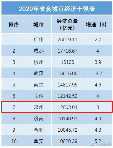 郑州合区2020年GDP_2017年河南各市GDP排行榜 郑州总量第一 11城增速下降 附榜单