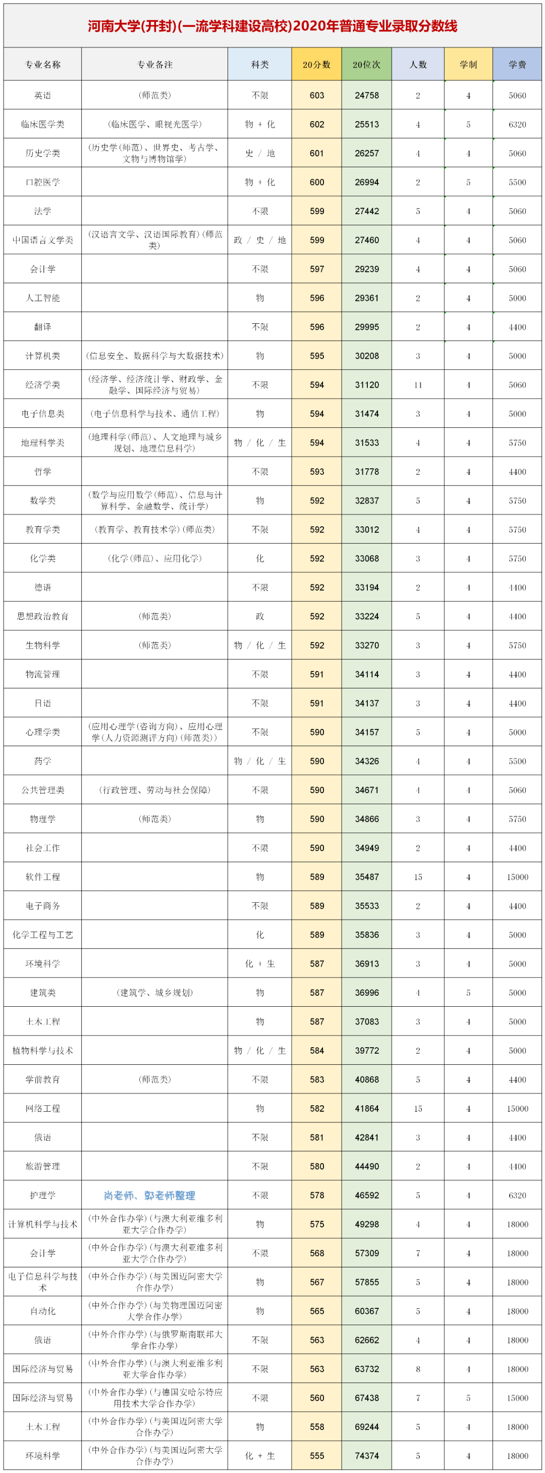 上下滑动查看 2020录取分数线如果你从南门走到大礼堂