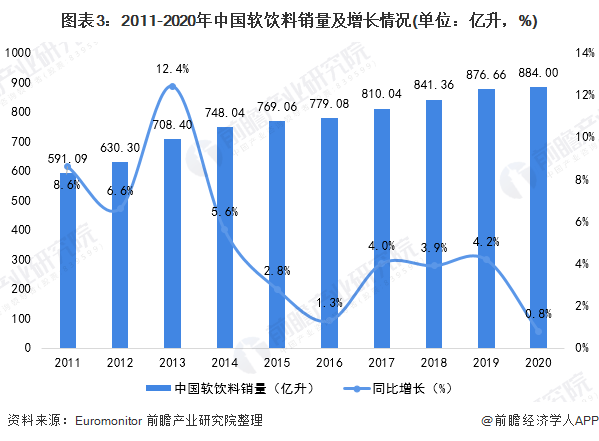 2021年中國軟飲料行業市場規模和細分市場分析 即飲咖啡成為最火品類