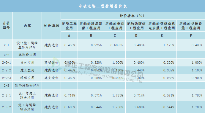 全过程工程咨询服务费取费标准完整收藏版