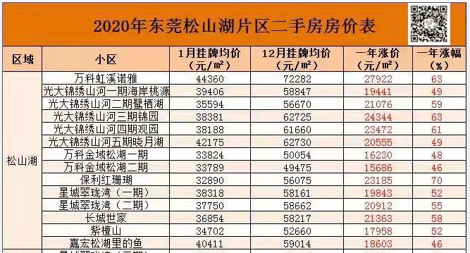 以松山湖为例,据某自媒体发布的2020年松山湖房价涨幅榜单中,万科虹溪