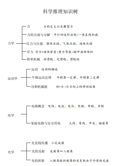 省考行测科学推理考的就是中学时代的理化生 物理
