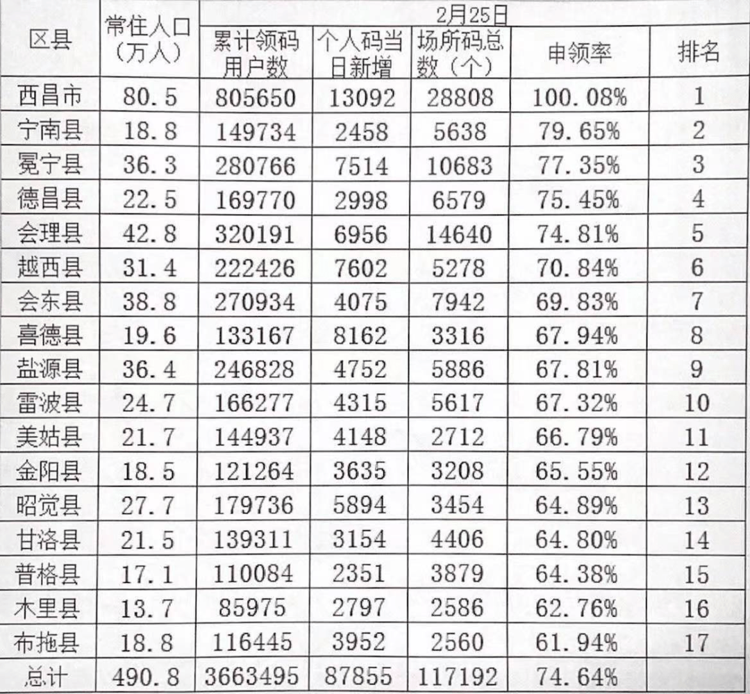 西昌市疫情防控指挥部指出:西昌市作为凉山州首府,常住人口基数大