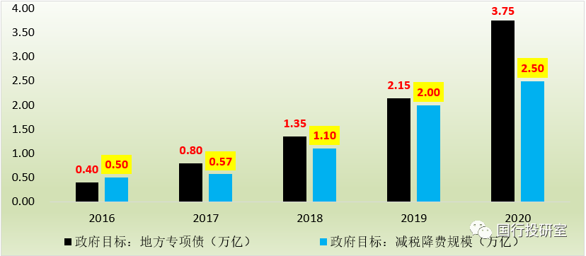 60%以上,这也是我国历史上赤字率第一次突破3,而赤字规模也由2019年