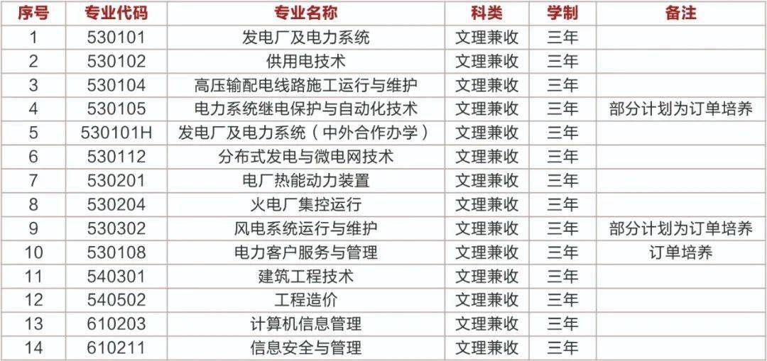 【2021高職單招】山西電力職業技術學院_專業