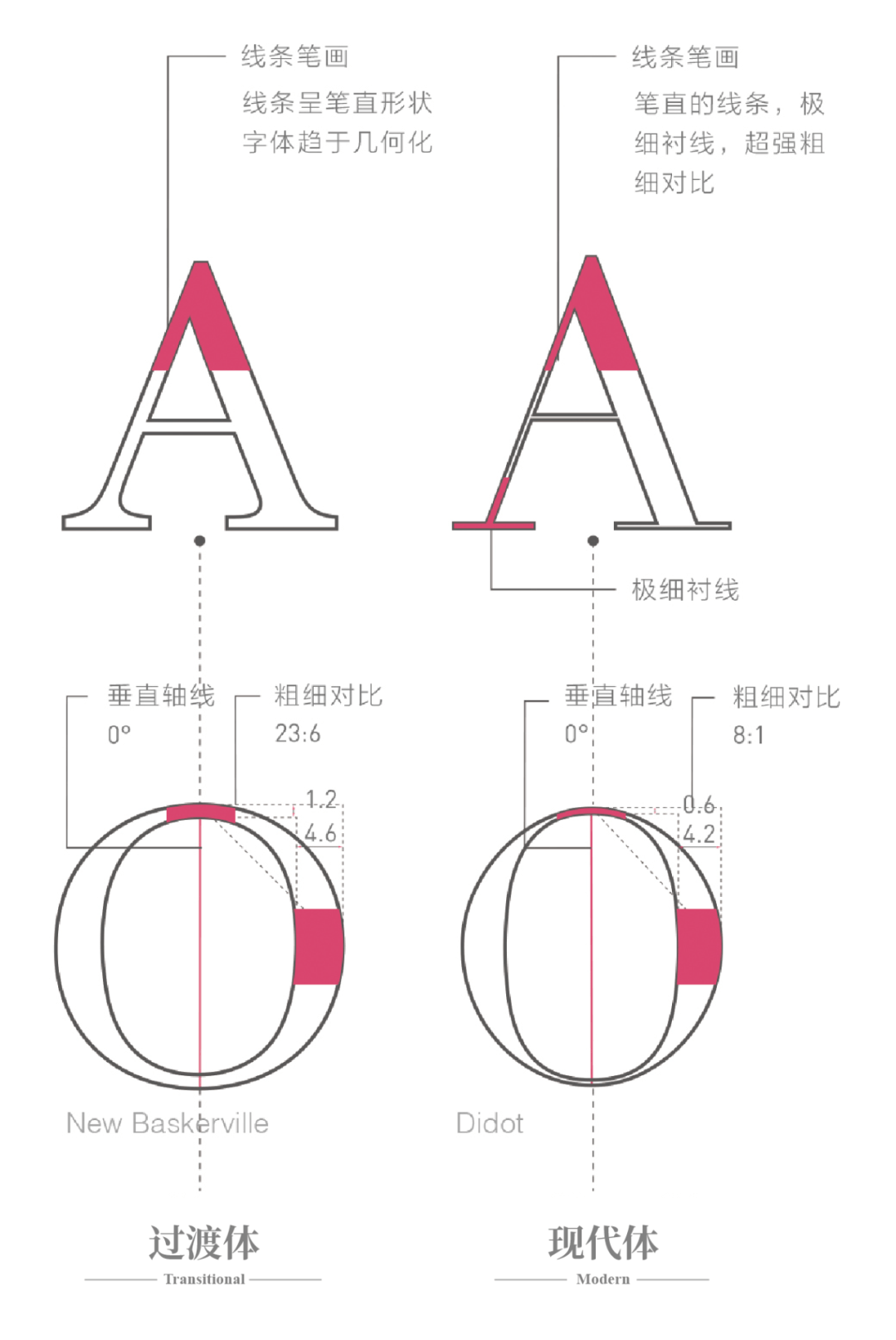 英文字体推荐 衬线体篇 笔画