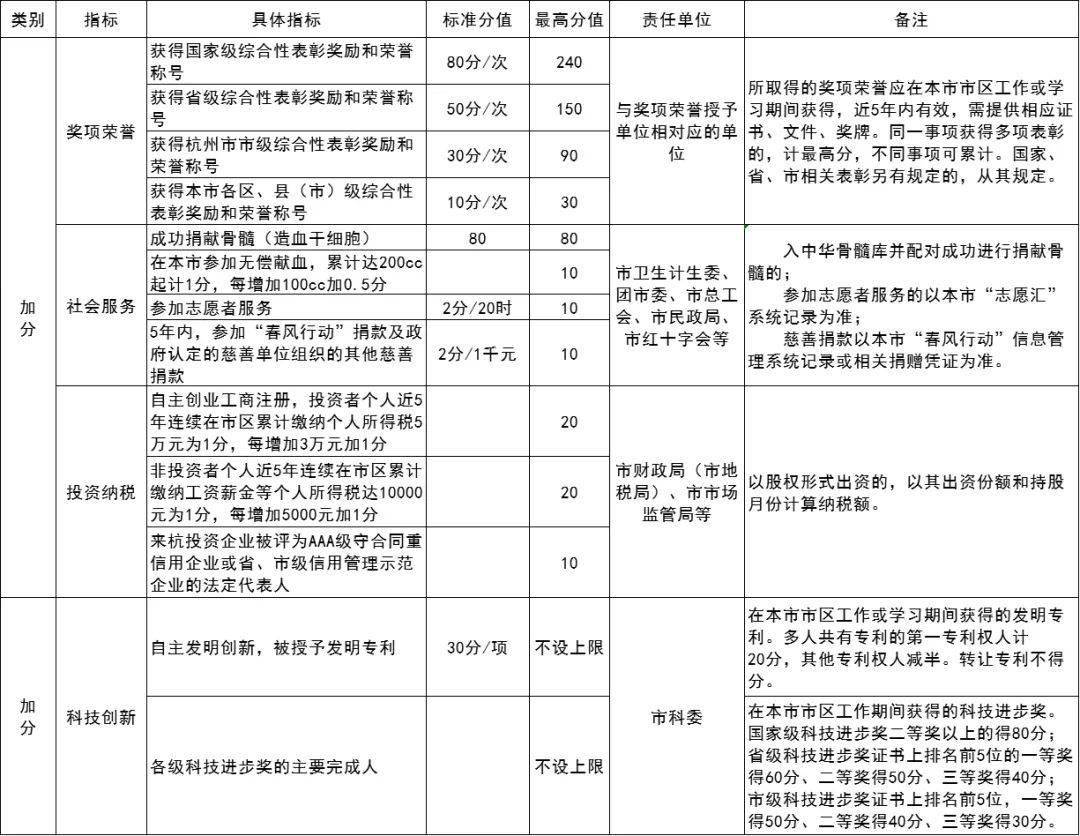 杭州市区流动人口积分_杭州市区图片