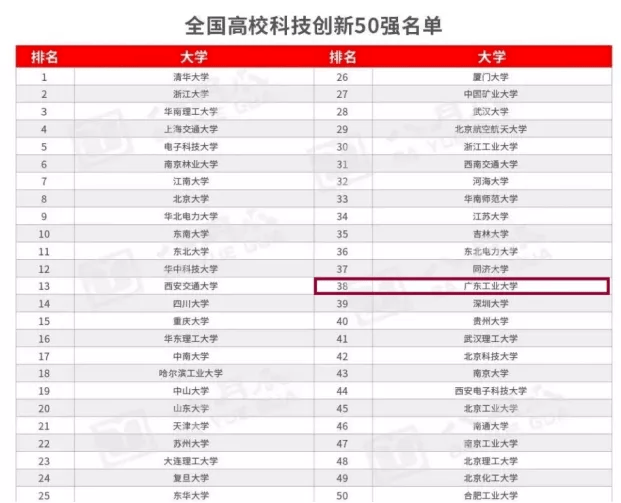广东工业大学排名_广东工业大学(2)