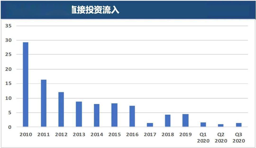 各国对外直接投资存量占gdp_全球及中国海外直接投资概况