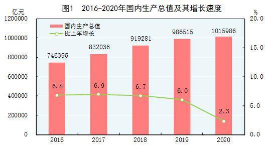 2020整年gdp_2020年湖北省全年GDP为4.3万亿元武汉市2020全年GDP为15616.1亿元