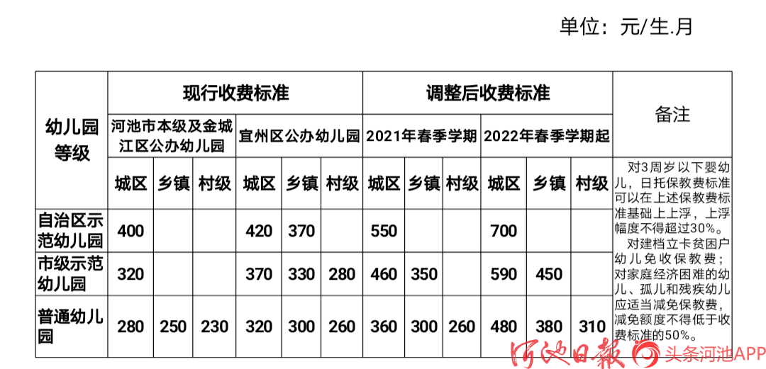 重磅 宜州这些公办幼儿园收费要提高啦 标准