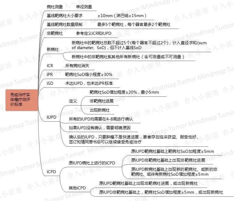 肿瘤思维导图25期 免疫检查点抑制剂临床应用指南csco2020诊疗指南