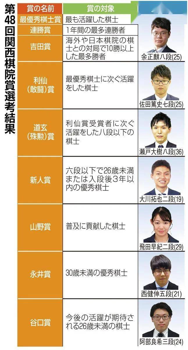 无冠的关西棋院棋手们 掀起奋起之兆 余正麒